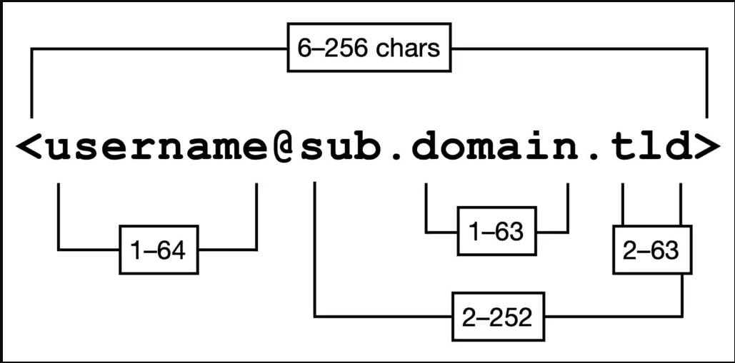 Maximum email length